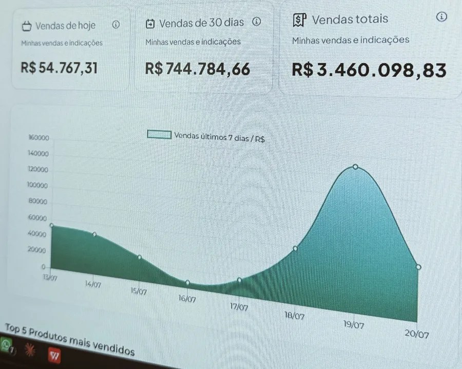 Painel da Greenn: R$ 744.784,66 em vendas de 30 dias